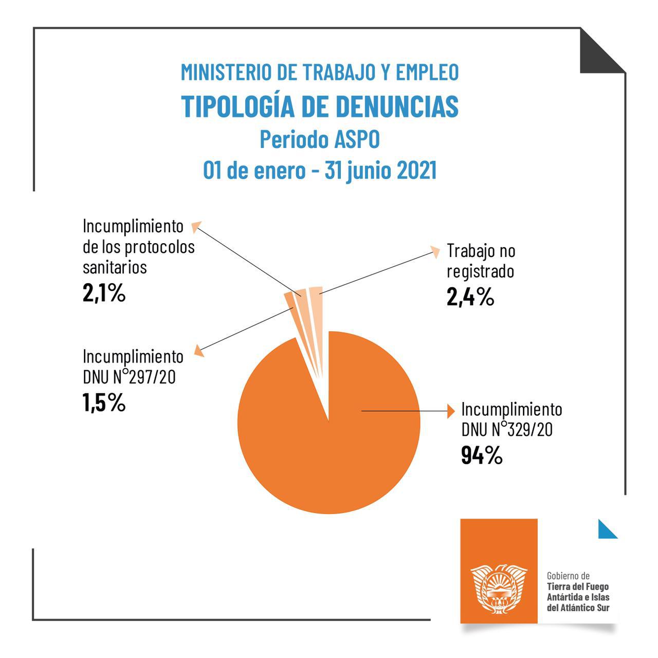 El Ministerio De Trabajo Y Empleo De Tierra Del Fuego PresentÓ El Informe Del Primer Semestre 2021 6420